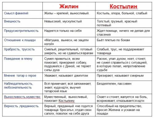 :с рассказ кавказкий пленник * качества жилин костылин смысл фамилий внешность предусмотрительность