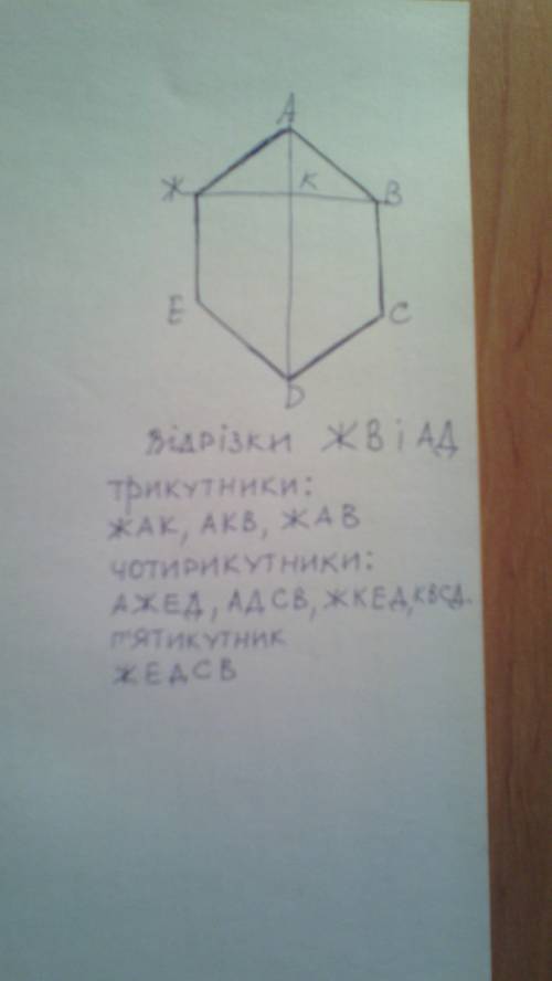 Побудуй шестикутник.поділи його двома відрізками так щоб утворилися 3 трикутника 4 чотирикутника і 1