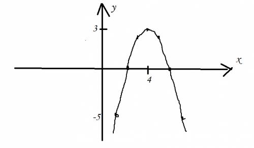 Постройте график функции y=-(x-4)^2+3.заранее