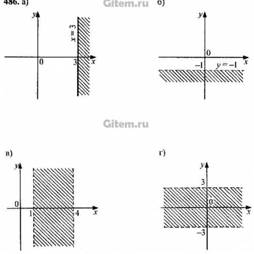 Изобразите на координатной плоскости множество точек , заданных неравенством у< -1 это номер 486