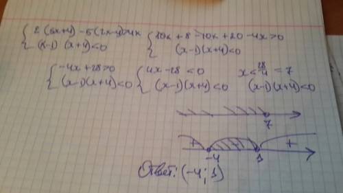 Решите систему неравенств 2(5х+4)-5(2х-4) больше 4х, (х-1)(х+4) меньше 0