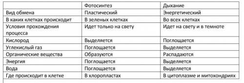 Вчём состоит различие процессов дыхания и фотосинтеза