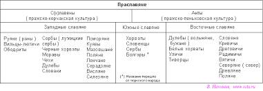 Заполнить таблицу соседи восточных славял