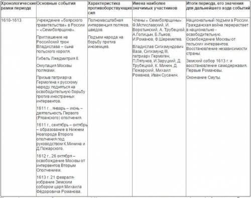 Таблица : события смутного времени (дата, событие, значение итог .)