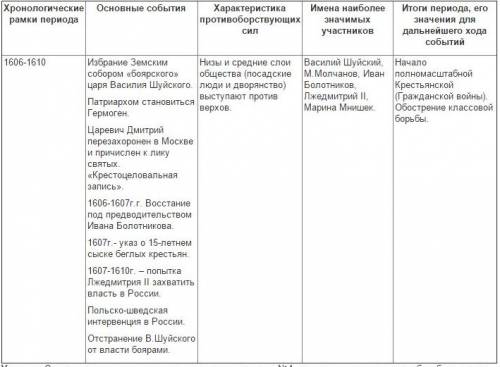 Таблица : события смутного времени (дата, событие, значение итог .)