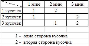 На сковороде помещается два кусочка хлеба.на поджаривание кусочка с одной стороны требуется 1 минута