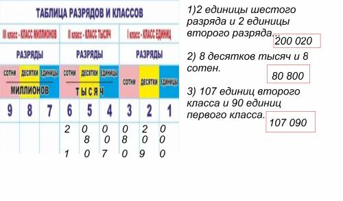 Запиши и прочитай число в котором 2 единицы шестого разряда и 2 единицы второго разряда,8 десятков т