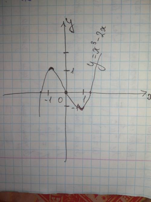 Побудувати графік функції за похідної, у=х^3-2х​