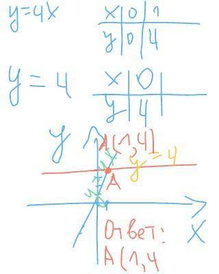 Постройте в одной системе координат графики линейных функций y=4x и y=4.найдите координаты точки пер