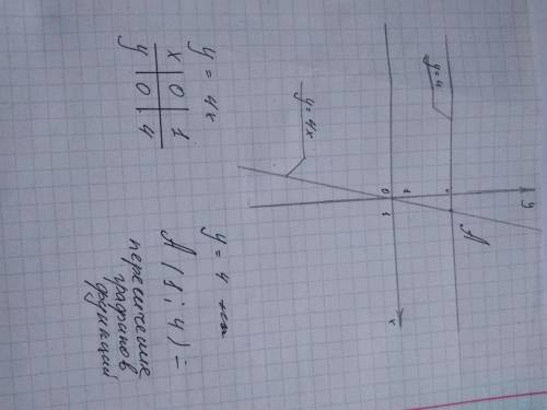 Постройте в одной системе координат графики линейных функций y=4x и y=4.найдите координаты точки пер