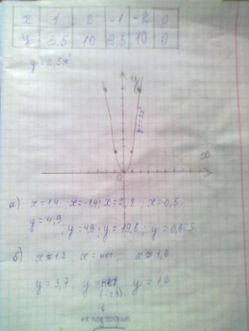 Постройте график функции y=2,5x² и найдите по графику: а) значение функции соответствующие значением