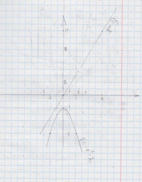 Решите графически систему уравнений. y=-x2(квадрате)-2 5x-3y=0