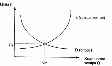 Киньте кто-нибудь схемы: 1)кривая спроса и предложения 2)прибыль и издержки фирмы 3)типы организации