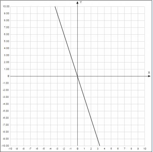 Постройте график зависимости. y=-3x