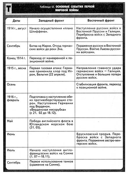 Какие события относятся к периоду первой мировой войны?