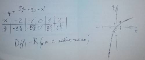 Найти область определения функции y=2x/3+2x-x^2