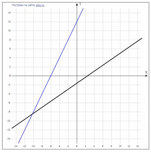 Найдите точку пересечения прямых .которые заданы ур-ми 2х-3у-5=0 и 2х-у+12= решением