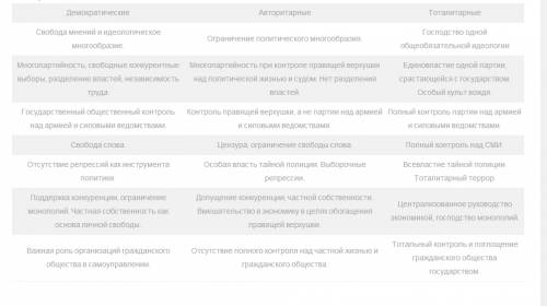 Установите соответствие: а.демократический 1.многопатрийность при контроле правящей б.тоталитарный в