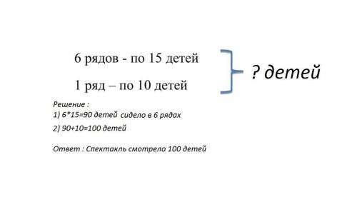 Составить краткую запись(краткое условие) - на спектакле в школьном зале дети сидели в 6 рядах по 15