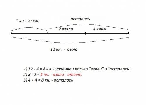 На полке было 12 книг.несколько книг взяли с полки .после этого осталось на 4 книги больше ,чем взял
