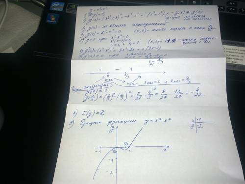 Исследовать функцию и построить ее график y=x^3-x^2