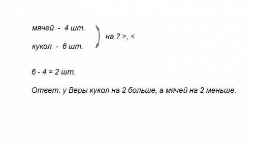 Уверы 4 мяча и 6 кукол.на сколько больше кукол,чем мячей? на сколько меньше мячей,чем кукол? решение