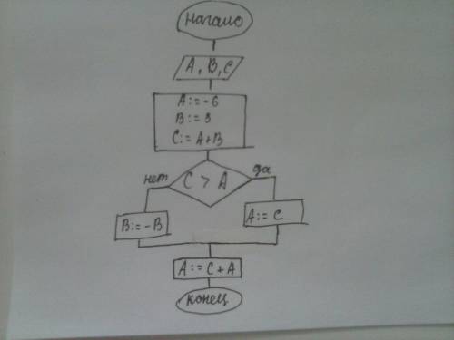 Дан алгоритм на естественном языке: присвоить а и в начальные значения. присвоить с значение а+в есл