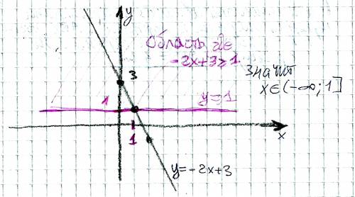 Постройте график линейной функции y=-2x+3 и с его решите неравенство -2x+3≥1.