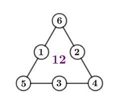 Заповни цікаву рамку, розставивши числа 1,2,3,4,5,6 в трикутнику в середині якого стоїть цифра 12