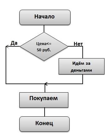 Если шоколад стоит не больше 50-ти рублей, то купить его, иначе (если больше 50-ти рублей) вернуться