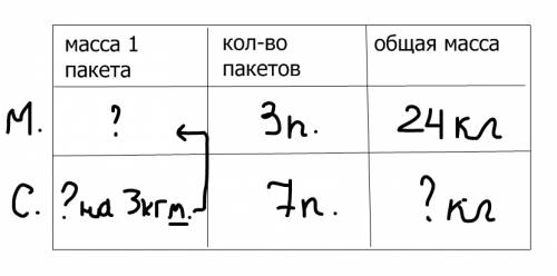 Подскажыте как правельно записать условие этой .в трёх одинаковых пакетах 24 кг муки.сахара в 1 паке