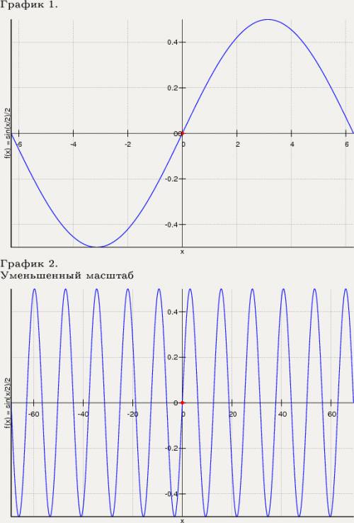 Постройте график функции у=1/2sin1/2x