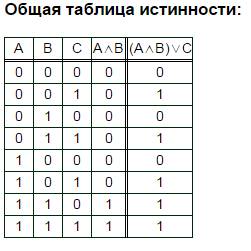 Заполните таблицы истинности для следующих логических выражений: а) (̄x∨̄y)^x б) (a∧b)∨c