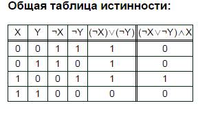 Заполните таблицы истинности для следующих логических выражений: а) (̄x∨̄y)^x б) (a∧b)∨c