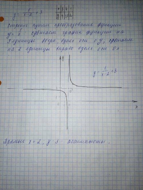 Построить график функции y= 1/x-2 +3