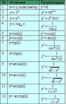 Найдите производную функции f(x)=sin^2x+10x