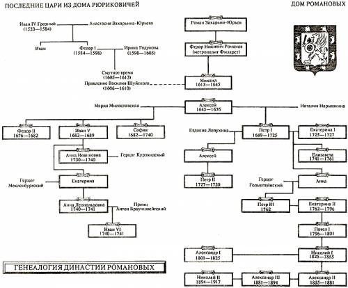 Нарисовать древо династия романовых