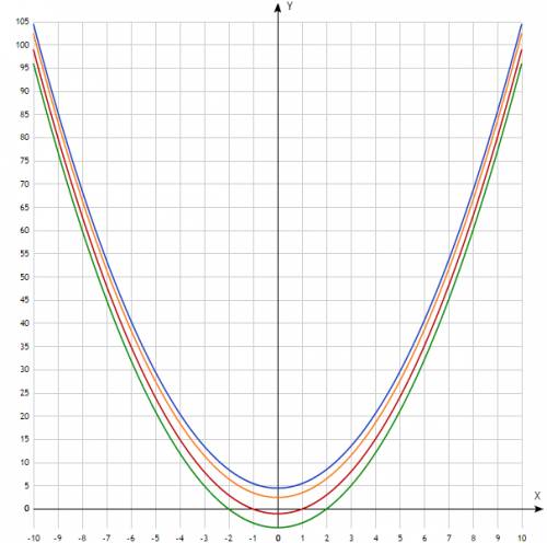 На одной координатной плоскости постройте график функций: y=x^2-1 y=x^2+2,5 y=x^2-4 y=x^2+4,5