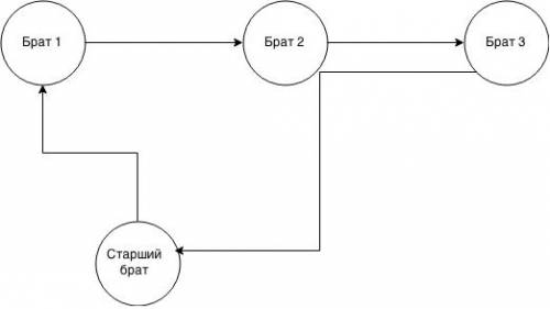 Четыре брата оказались на разных островах старший брат взял лодку и забрал всех братьев на свой остр
