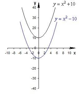 Укажите как можно получить график функции из графика функции у=х²+10