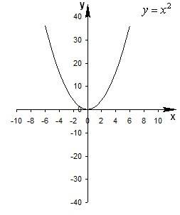 Укажите как можно получить график функции из графика функции у=х²+10