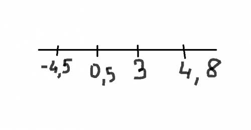 Отметьте на коорденатной прямой числа : 3 ; 4,8 ; -4,5 ; 0,5 запишите 1) наибольшое число; 2) наимен