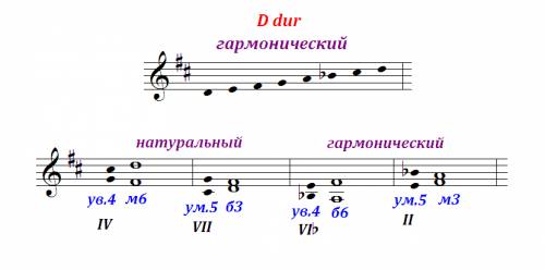 Построить в тональности d-dur гамму гармоническую, тритоны. много !