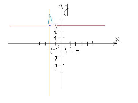 Отметьте на координатной плоскости точку а (-2: 3). через точку а проведите прямую перпендикулярную