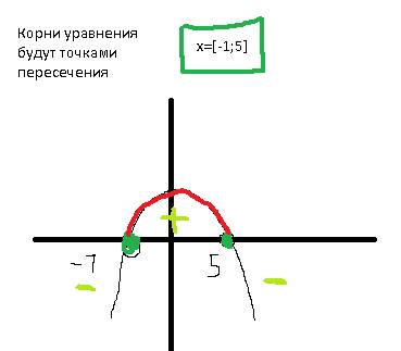 Укажите значения x при котором y больше 0 в функции y=-x^2+4x+5