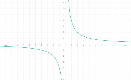 Вкаких координатных четвертях расположен график функции y=k/x если ему принадлежит точка (-1: -4)?