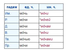 Повелительное наклонение глагола мочь в единственном и множественном !