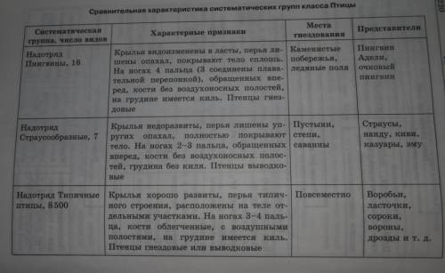 Назовите ! 1.отряды птиц 2.признаки отрядов 3.представителей