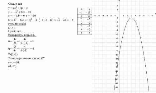 Постройте график функции и исслед y= -x^2+6x-10