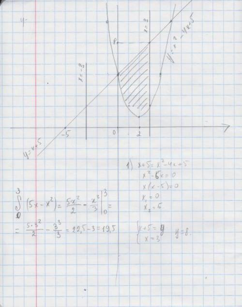 Найти площадь фигуры f(x)=x+5 g(x)=x^2-4x+5 x=-3 , x=3